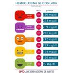 Niveles recomendados de hemoglobina glicosilada